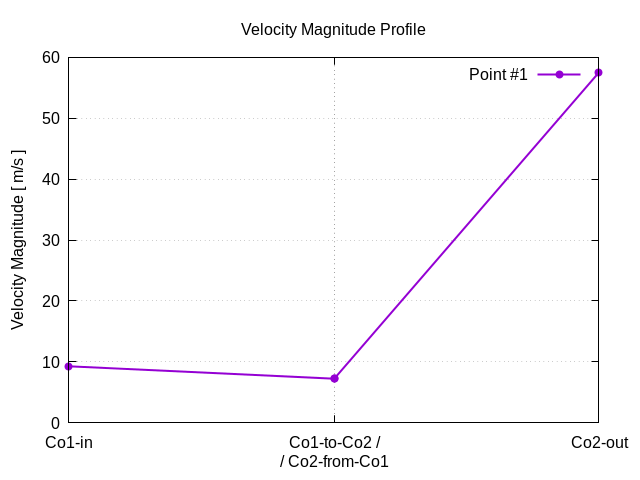 velocityMagnitudeProfile 1 11