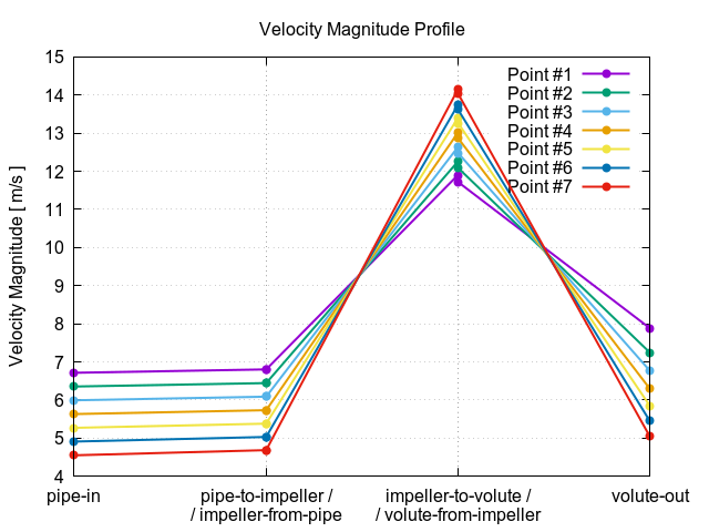 velocityMagnitudeProfile 1 12