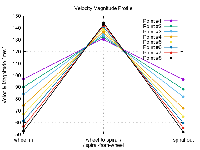 velocityMagnitudeProfile 1 13