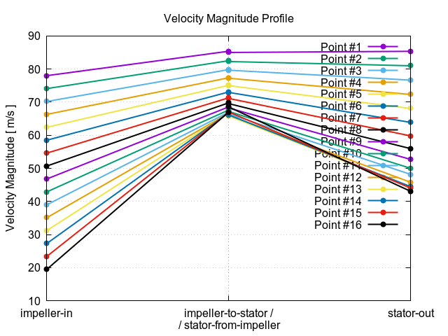 velocityMagnitudeProfile 1 14