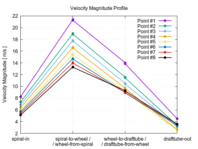 velocityMagnitudeProfile 1 15