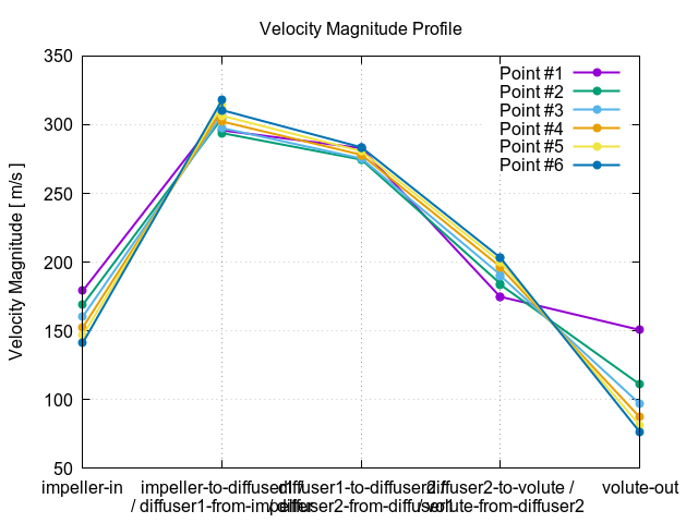 velocityMagnitudeProfile 1 16