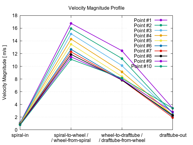 velocityMagnitudeProfile 1 17