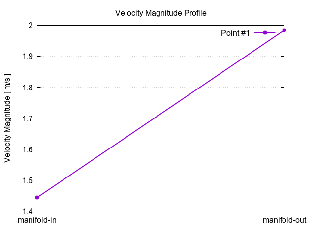 velocityMagnitudeProfile 1 18