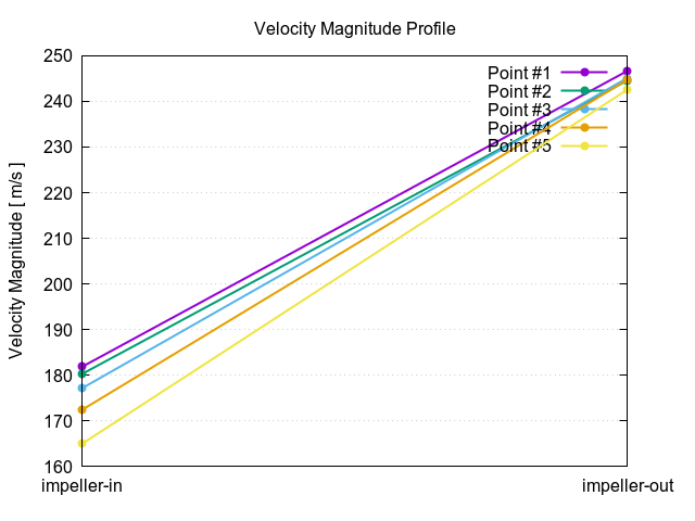 velocityMagnitudeProfile 1 19