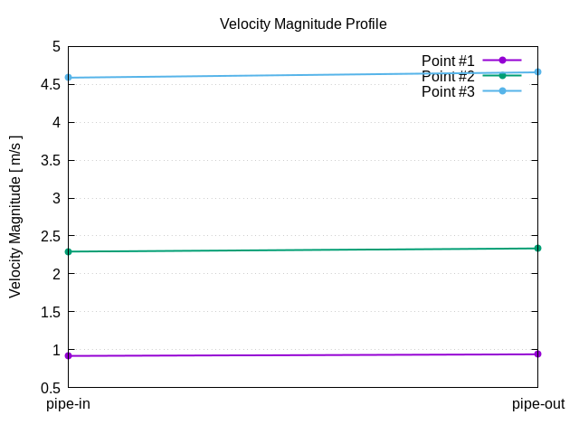 velocityMagnitudeProfile 1 2