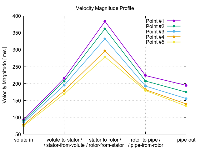 velocityMagnitudeProfile 1 20