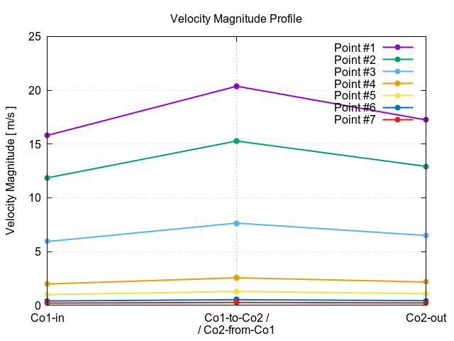 velocityMagnitudeProfile 1 3