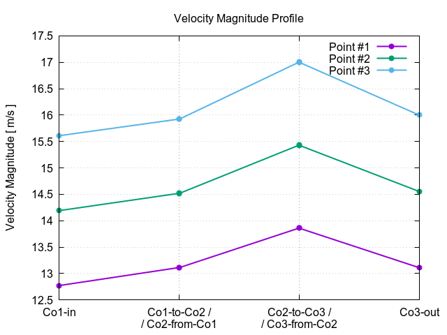 velocityMagnitudeProfile 1 4