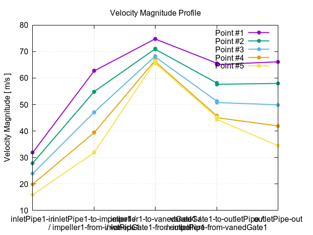 velocityMagnitudeProfile 1 5