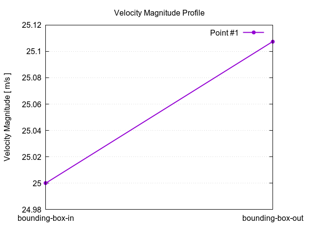 velocityMagnitudeProfile 1 7