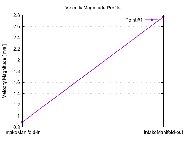 velocityMagnitudeProfile 1 8