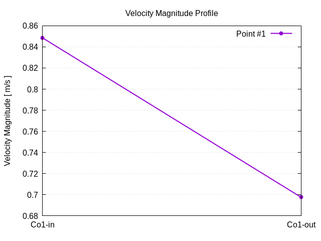 velocityMagnitudeProfile 1 9