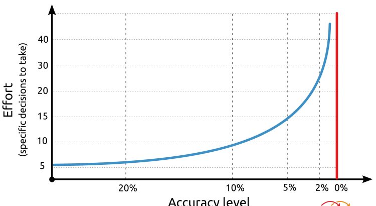 CFD project accuracy effort