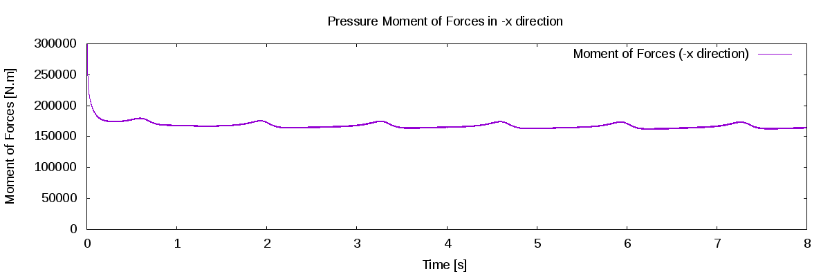 CFDsupport meshing training wind turbine torque plot