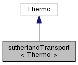 CFDsupport programming training sutherlandTransport inheritance diagram