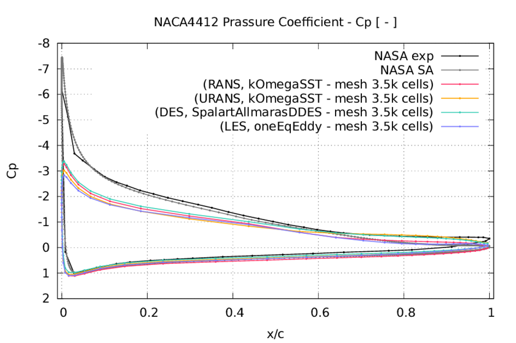 NACA4412 Cp RANS URANS DES LES 3dot5kMesh simulation results