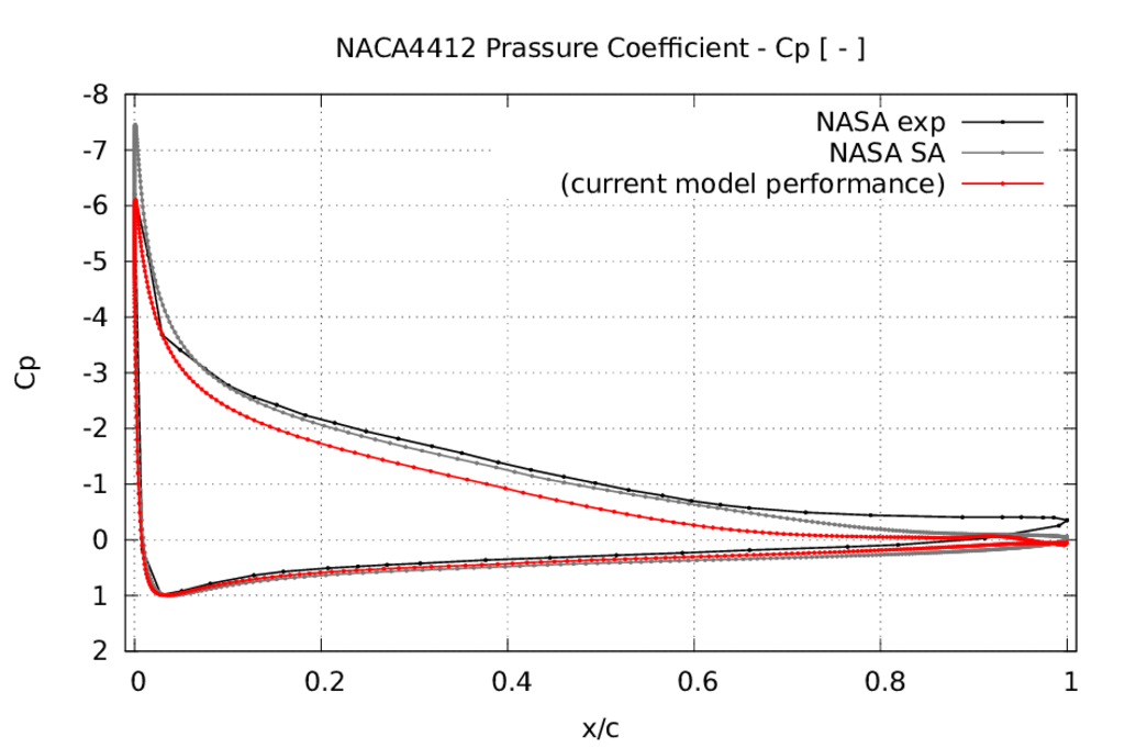 NACA4412 Cp v2f 229kMesh simulation results