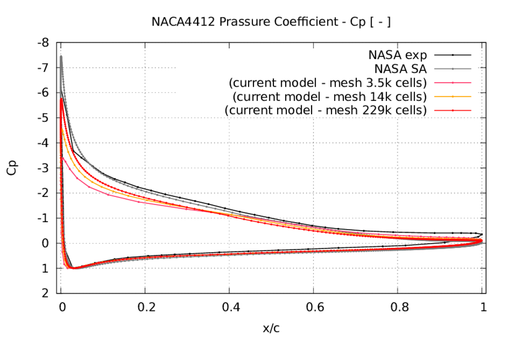 NACA4412 Cp v2f grid convergence comparison