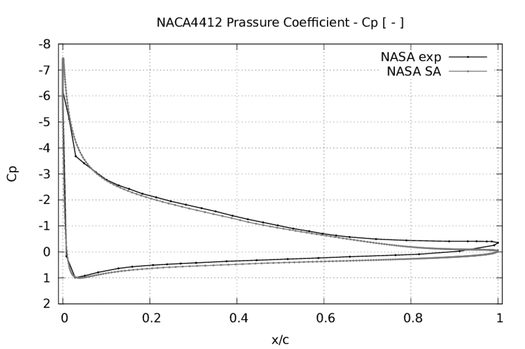 NACA4412 Pressure coefficient Cp NASA experiment data