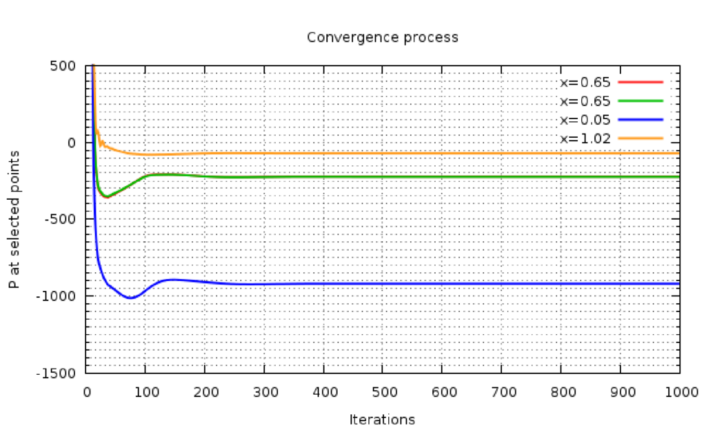 NACA4412 probes pressure