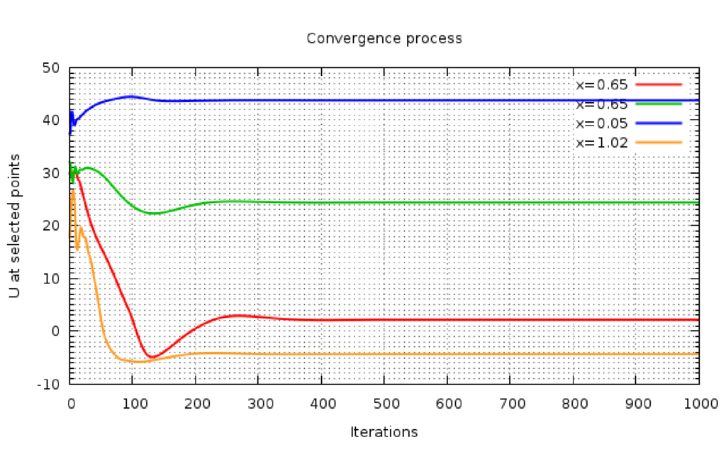 NACA4412 probes velocity