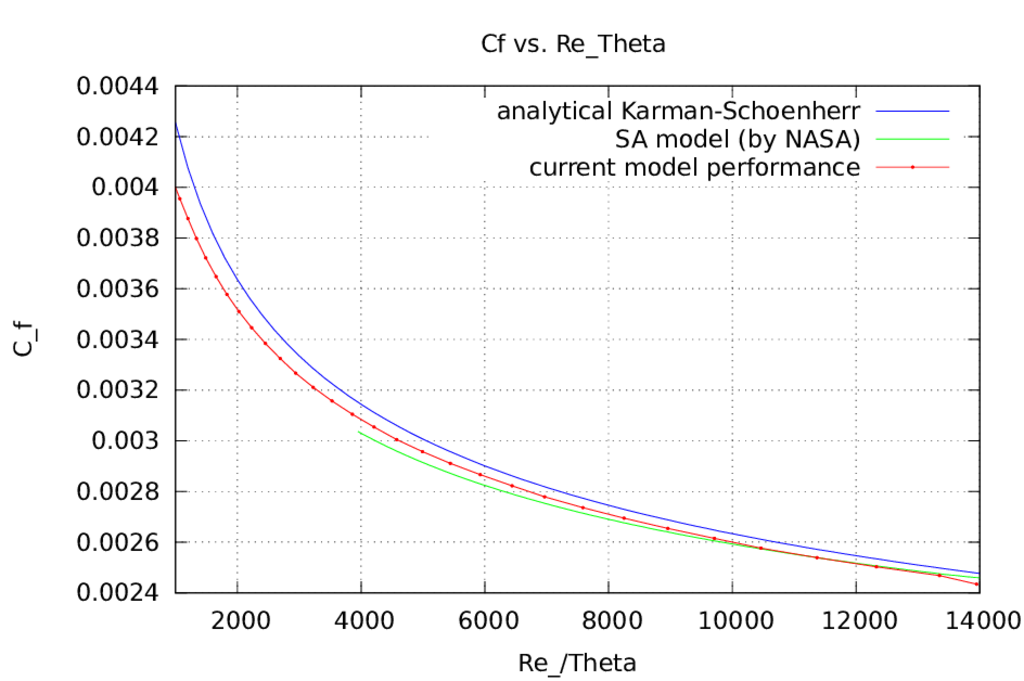 RANS lowRe v2f friction coefficient ReTheta Cf comparison data