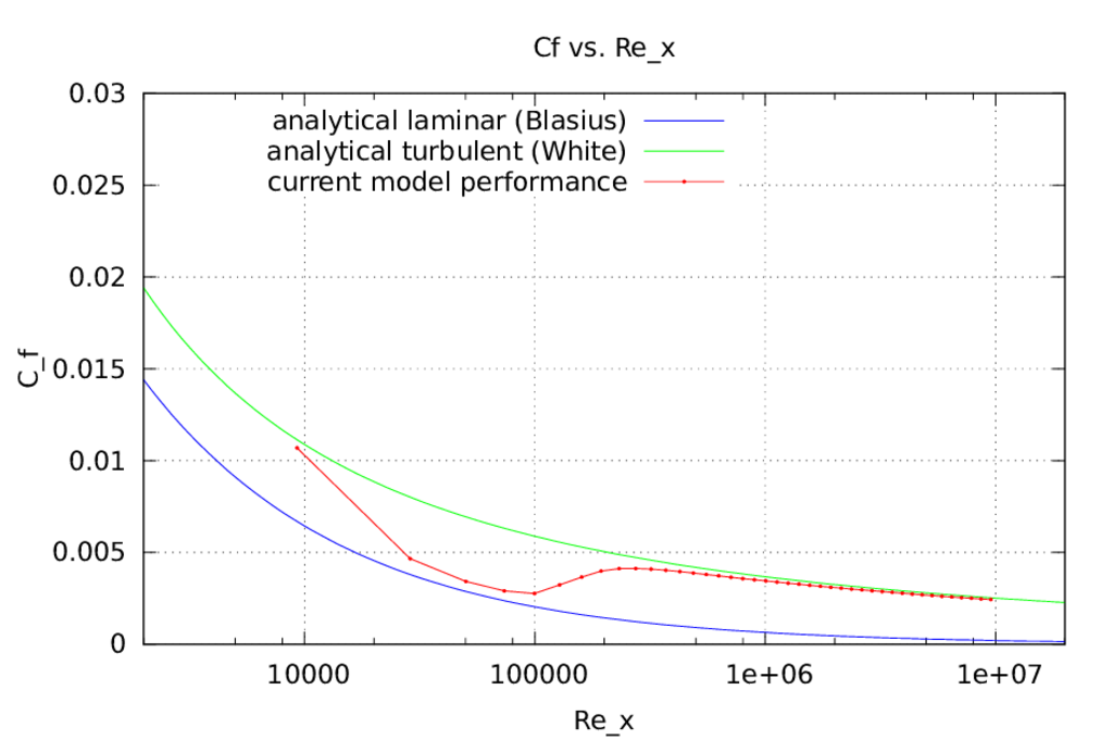 RANS lowRe v2f friction coefficient ReX Cf comparison data