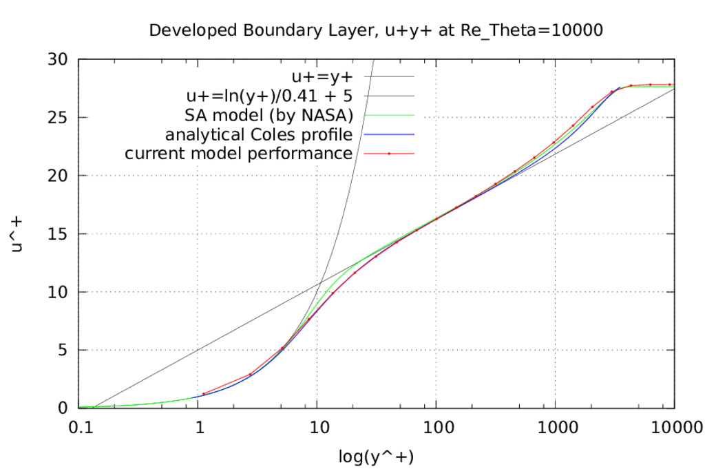 RANS lowRe v2f turbulent boundary layer uy comparison data