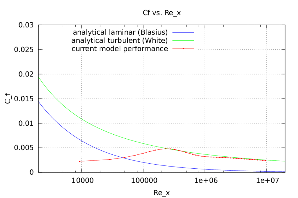 RANS wF kwSST friction coefficient ReX Cf comparison data