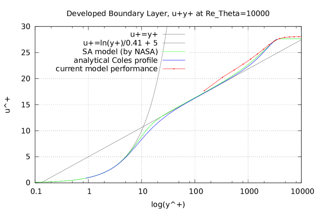 RANS wF kwSST turbulent boundary layer uy comparison data