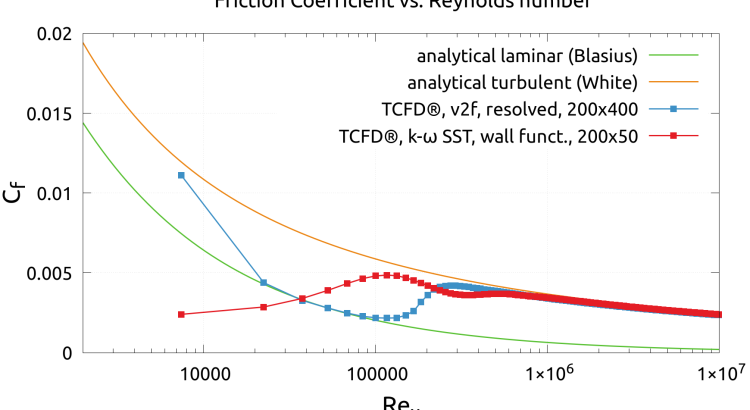 TCFD Turbulent FlatPlate Rex Cf