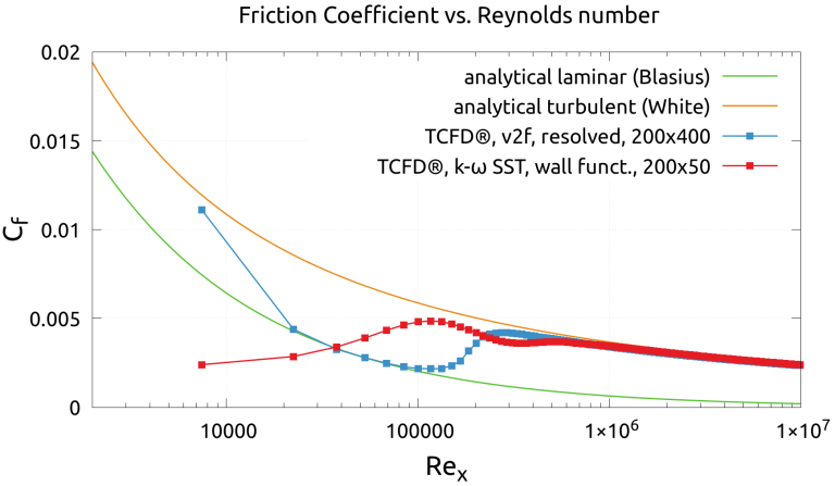 TCFD Turbulent FlatPlate Rex Cf
