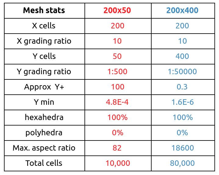 Turbulent flat plate tabular two meshes stats