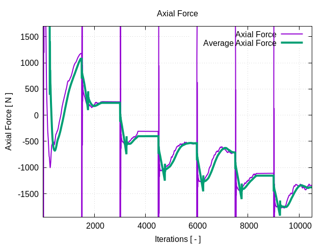 axialForce 1 4