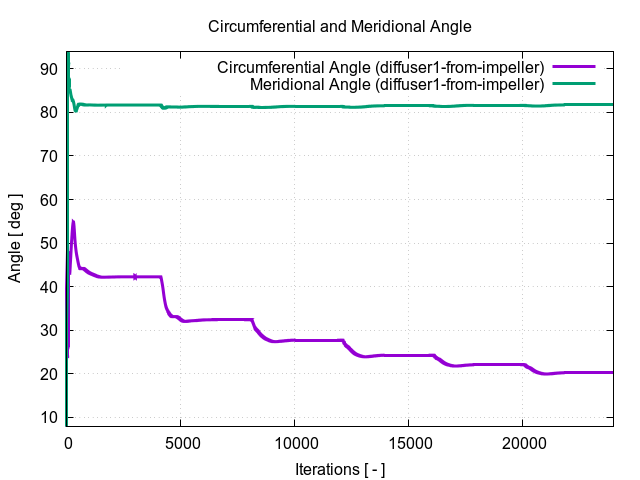 circumferentialAngle diffuser1 from impeller 1