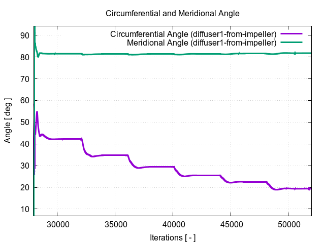 circumferentialAngle diffuser1 from impeller 2