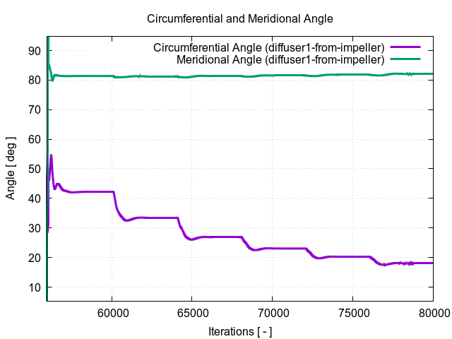 circumferentialAngle diffuser1 from impeller 3