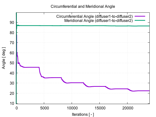 circumferentialAngle diffuser1 to diffuser2 1