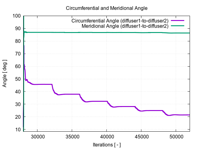 circumferentialAngle diffuser1 to diffuser2 2