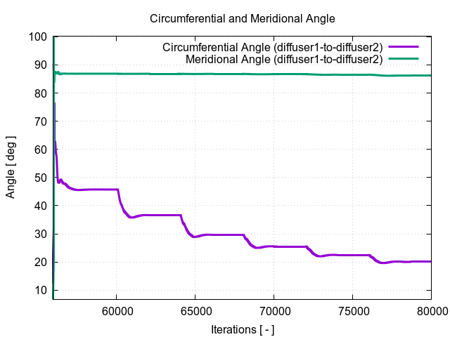 circumferentialAngle diffuser1 to diffuser2 3