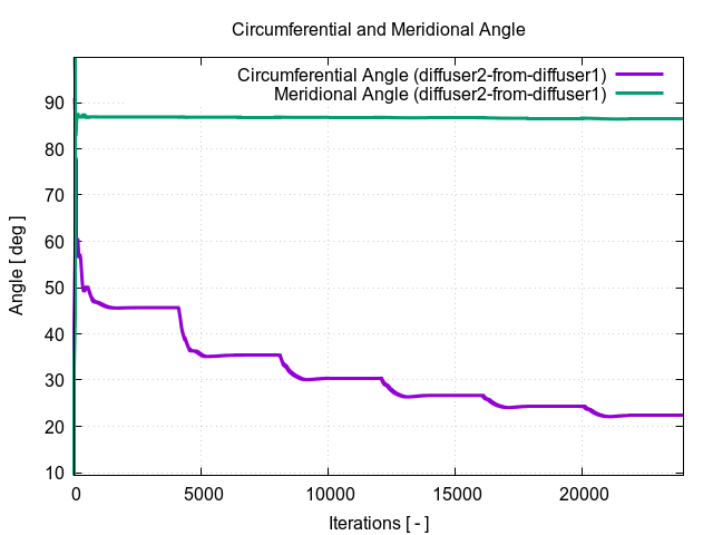 circumferentialAngle diffuser2 from diffuser1 1
