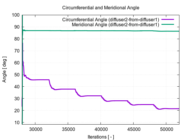 circumferentialAngle diffuser2 from diffuser1 2