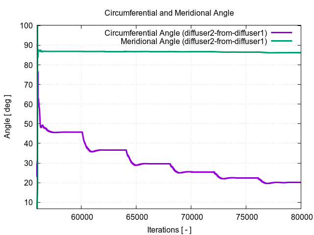 circumferentialAngle diffuser2 from diffuser1 3