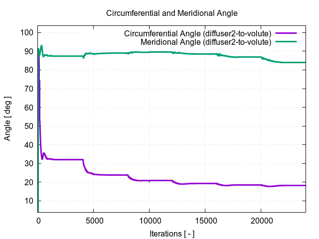 circumferentialAngle diffuser2 to volute 1