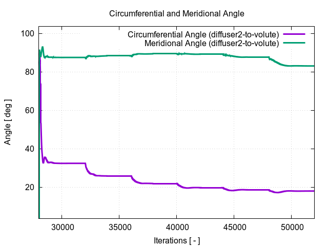 circumferentialAngle diffuser2 to volute 2