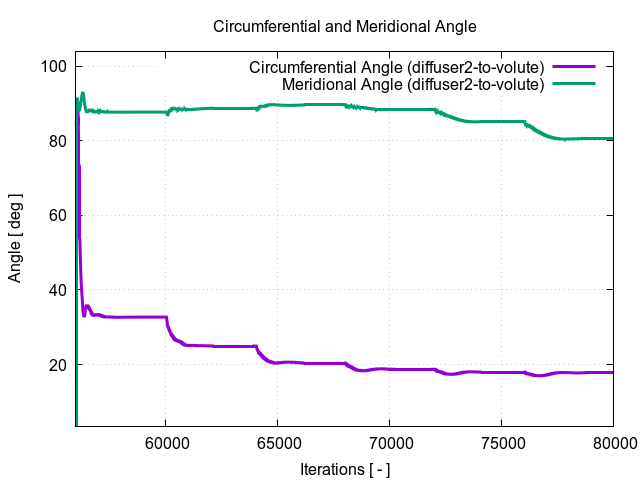 circumferentialAngle diffuser2 to volute 3