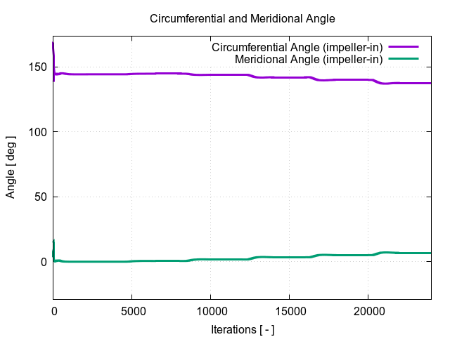 circumferentialAngle impeller in 1