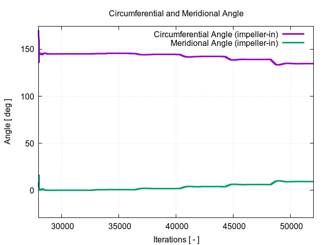 circumferentialAngle impeller in 2