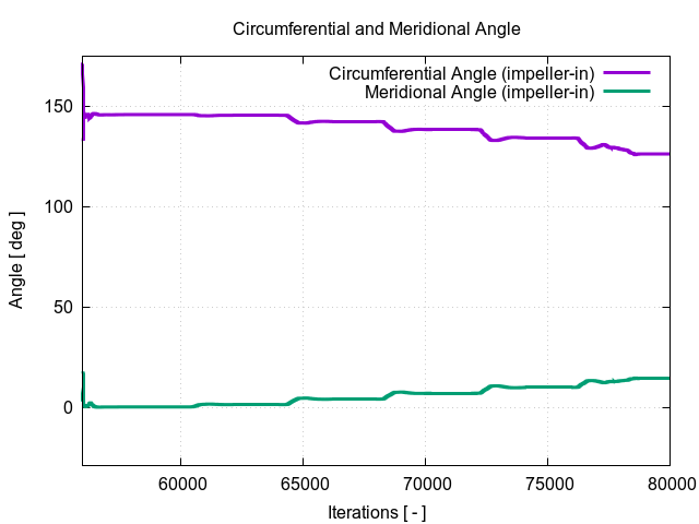 circumferentialAngle impeller in 3